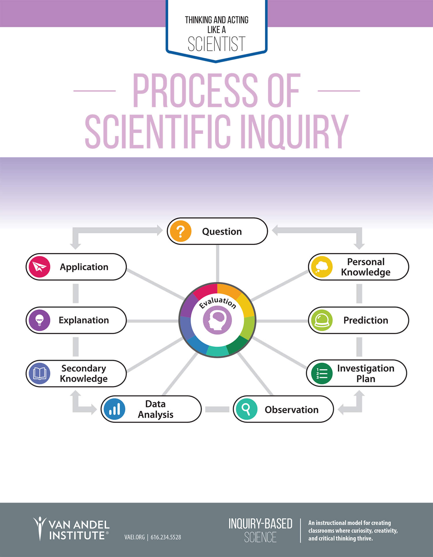 Process of Scientific Inquiry Poster – NexGen Inquiry | Van Andel ...